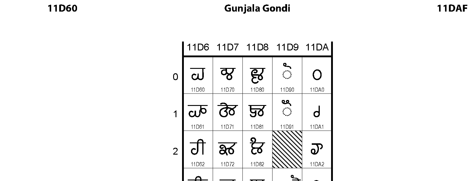 Unicode - Gunjala Gondi