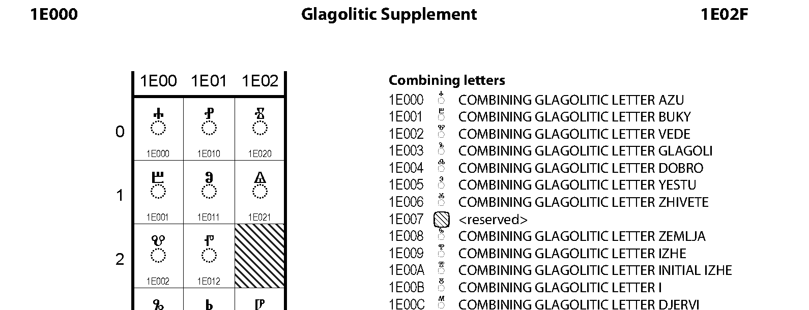 Unicode - Glagolitic Supplement