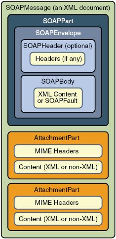 SOAPMessage Internal Structure