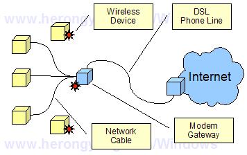 Home Network Connection - DSL Modem/Wireless Router