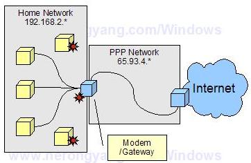 Home Network Gateway - 2 Networks