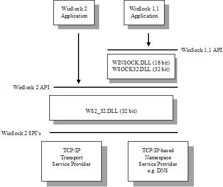 Winsock 2 API Architecture