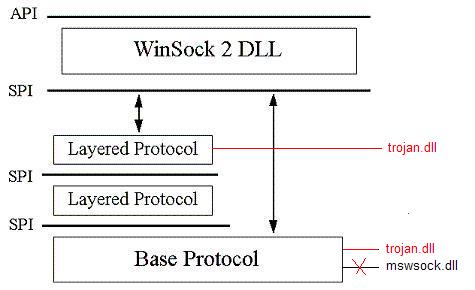 Winsock 2 LSP and Spyware Trojans