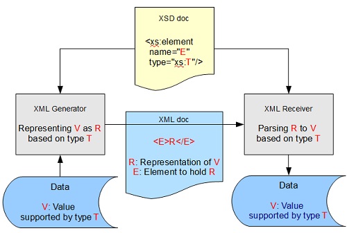 Datatype, Element, Value, Representation