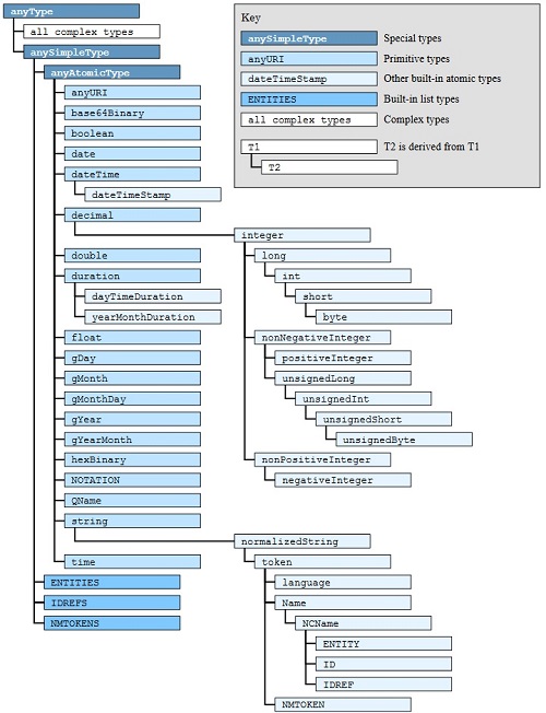 XSD 1.1 Built-in Datatypes