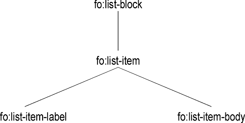 List Formatting Objects Tree