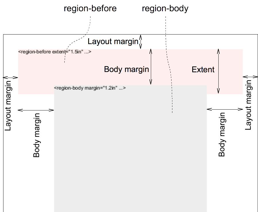 region-body Margin and region-before Extent