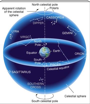 The Celestial Sphere and Zodiac