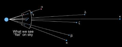 The Celestial View of Stars