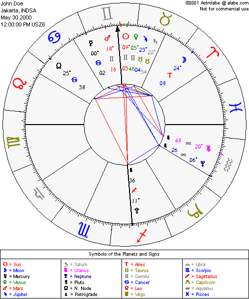 Horoscope Chart, or Natal Chart