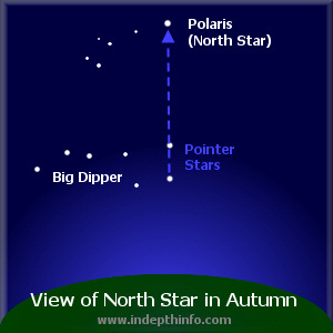 Finding Polaris through Big Dipper