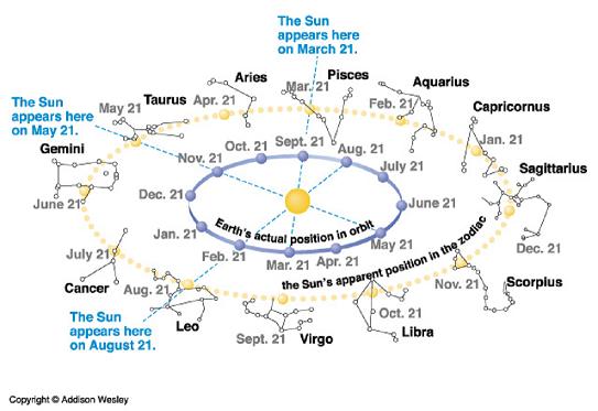 Western Zodiac Signs and Sun's Path