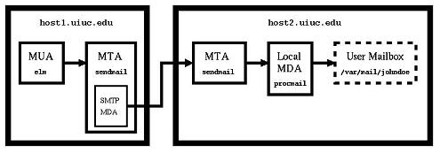 Sendmail at MTA on Both Local and Remote Machines