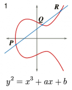 Elliptic Curve Intersects with Straight Line