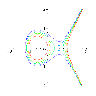 Elliptic Curves Superposed Like Contour Lines