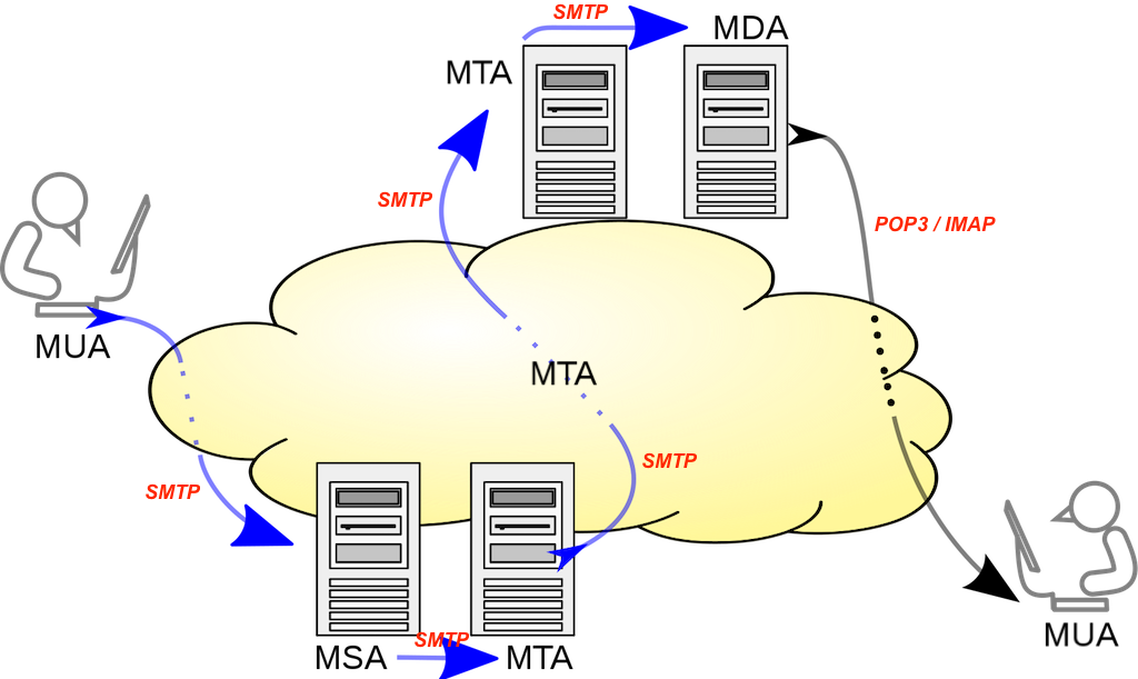 Email Processing and Software Agents / Protocols