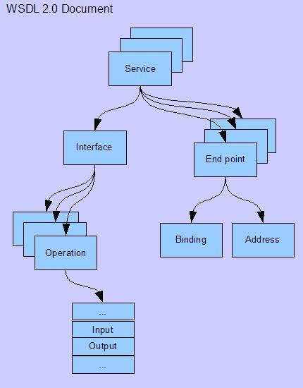 WSDL 2.0 Document Structure
