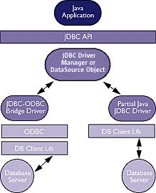 JDBC Drivers: Type 1 and 2