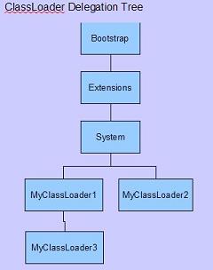 ClassLoader Delegation Tree