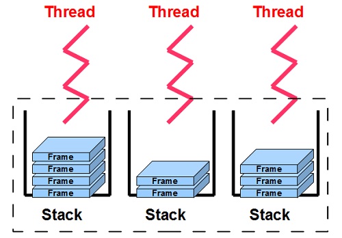 One JVM Stack for Each Thread