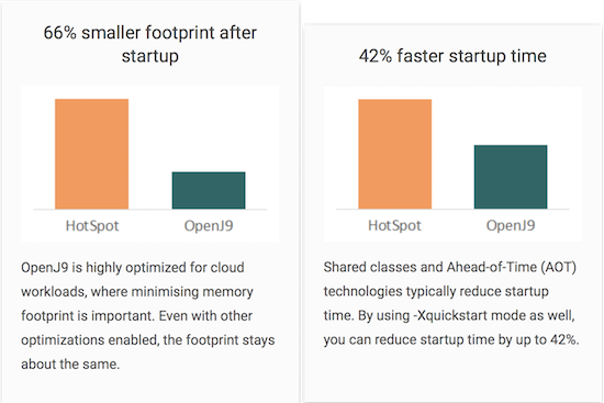 Performance Comparison of OpenJ9 vs. HotSpot