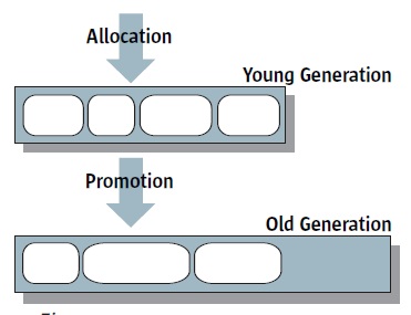 HotSpot Generational Garbage Collection