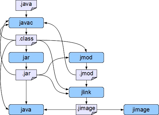 Java File Types and Related Tools