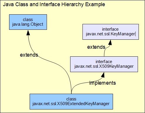 Java Class Interface Hierarchy Example