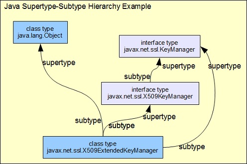 Java Class Interface Type Hierarchy