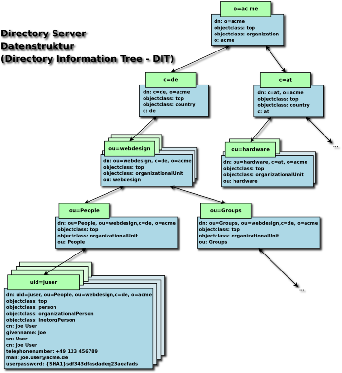 Hierarchical Structure of LDAP Entries