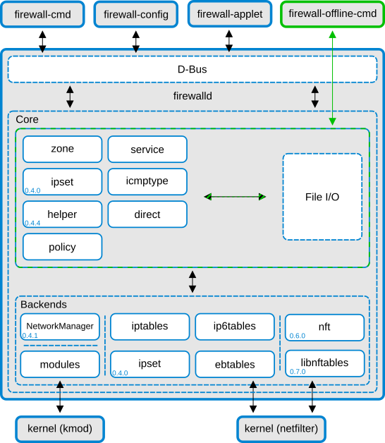 CentOS Firewall Tools - firewalld and nftables/iptables