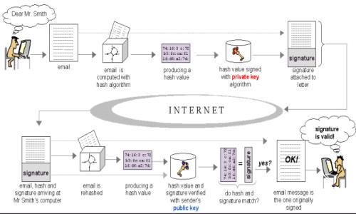 Digital Signature Scheme for Email Messages process flow diagram tutorial pictures 