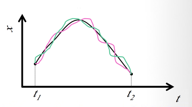 Position Functions: x(t)