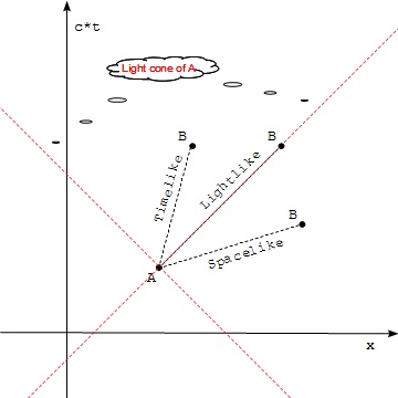 Event Relations in Minkowski Spacetime