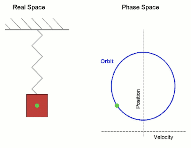 Object on a Spring Moving Vertically