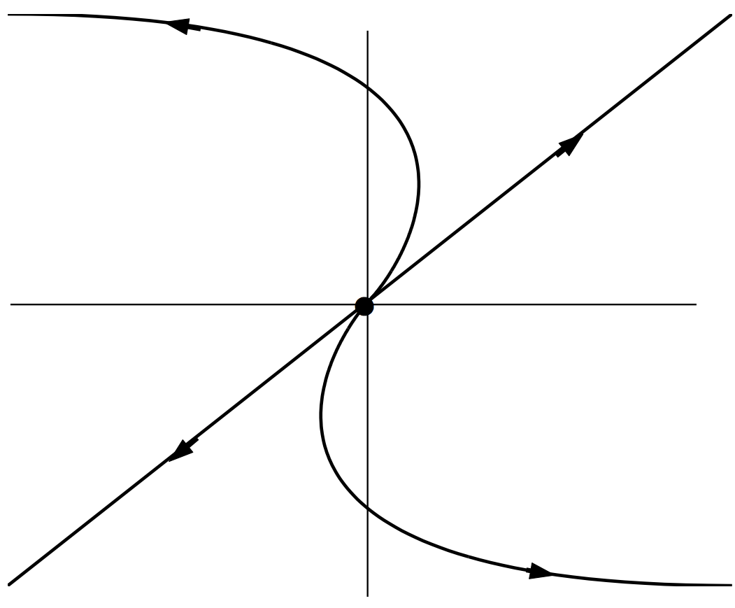 2-D Phase Portrait Pattern - Improper Nodal Source