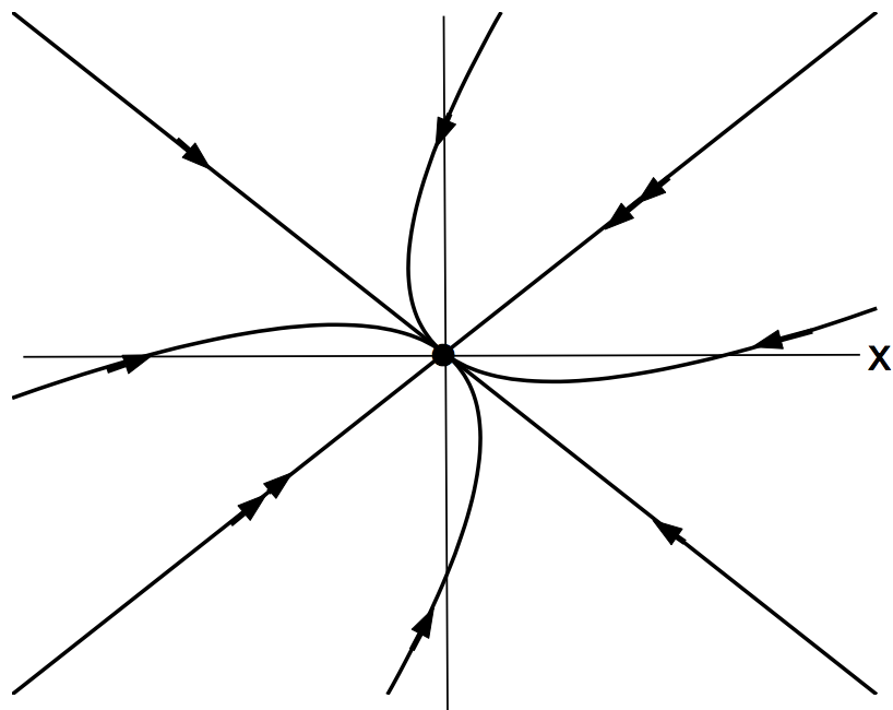 2-D Phase Portrait Pattern - Nodal Sink