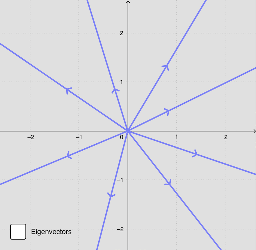 2-D Phase Portrait Pattern - Proper Nodal Source