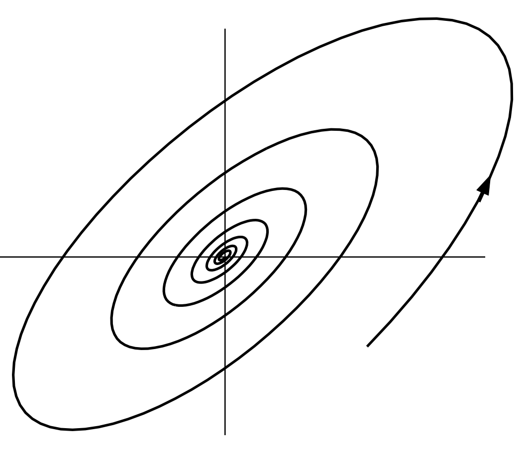 2-D Phase Portrait Pattern - Spiral Sink