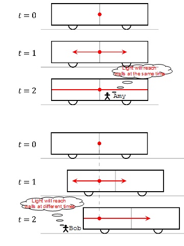 Light Pulses Reaching Walls of Moving Carriage
