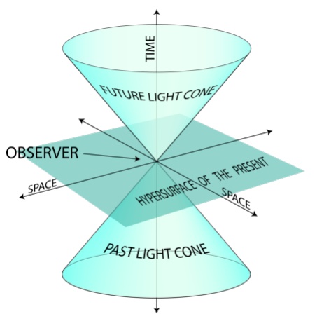 Light Cone in a Spacetime Frame with Z-Axis Removed (wikipedia)