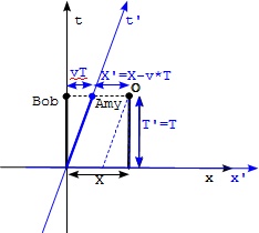 Galilean Diagram - Time Axis Rotated