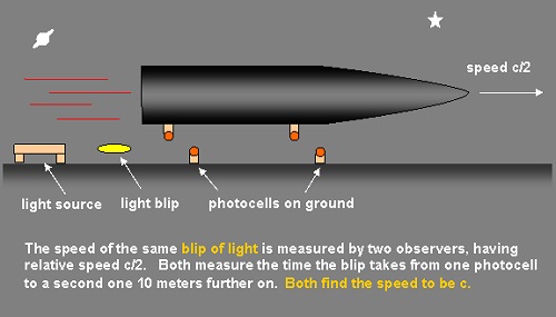 Special Relativity - Speed of Light (virginia.edu)