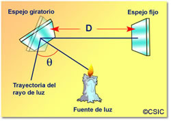 Speed of Light Measurement by Léon Foucault (csic.es)