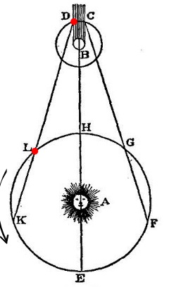 Speed of Light Measurement by Ole Roemer (wikipedia)