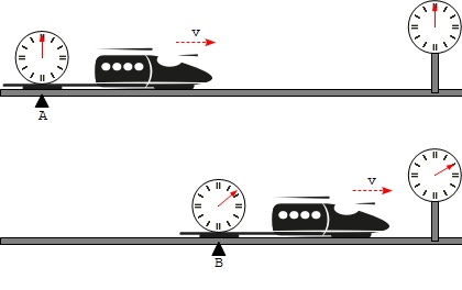 Time Dilation - Moving Clock Is Slower