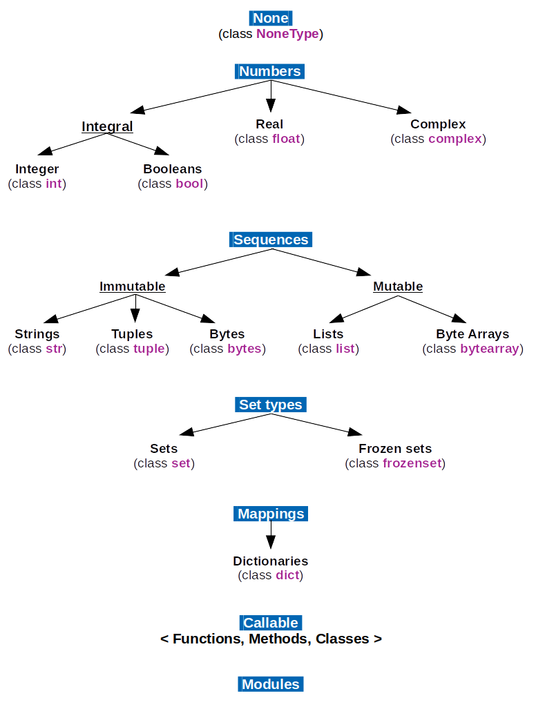 Python Data Type Hierarchy