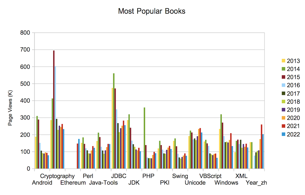 Most Popular Books and Trends as of 2022