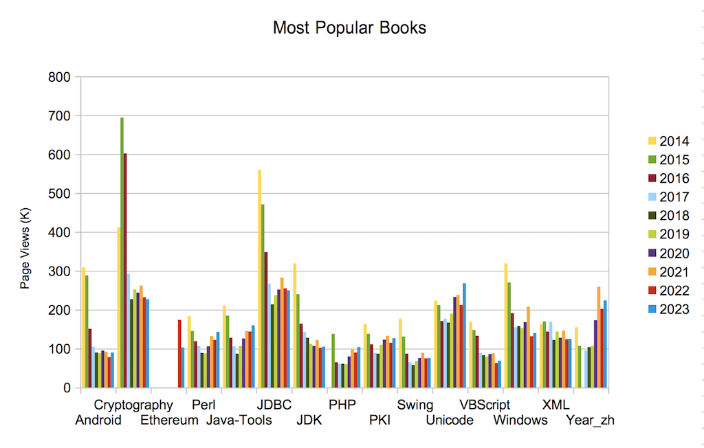 Most Popular Books and Trends as of 2023