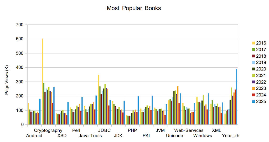 Most Popular Books and Trends
